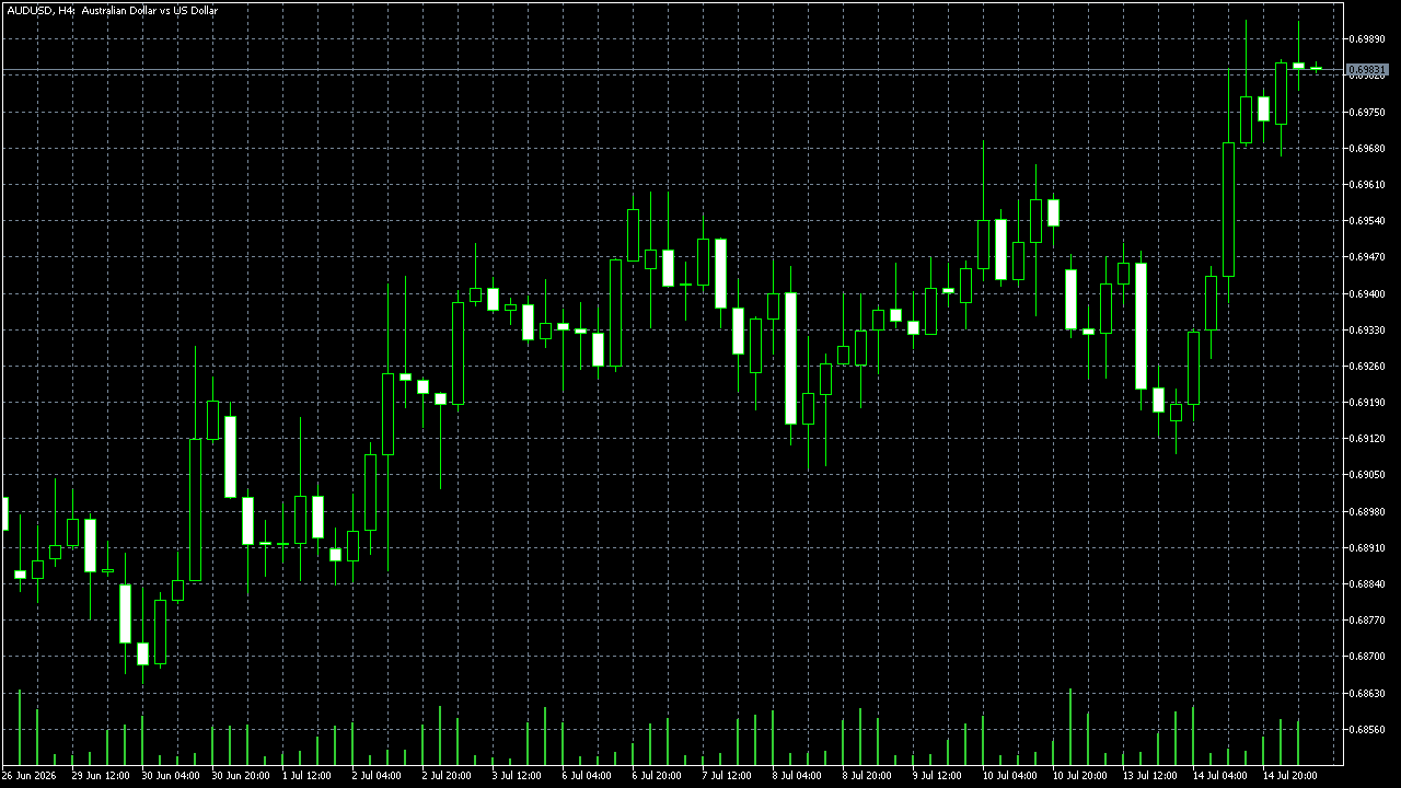 FxPro MetaTrader 5 Raw+ — AUD/USD H4, ghi lại vào ngày 15 tháng 7 năm 2026